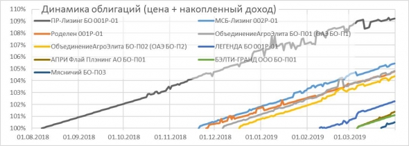 Портфель PRObonds #1 (высокодоходные облигации). Состав и результаты