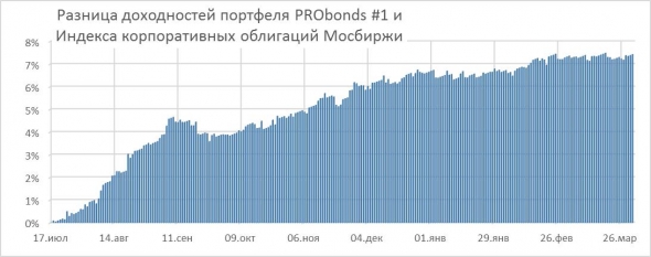 Портфель PRObonds #1 (высокодоходные облигации). Состав и результаты