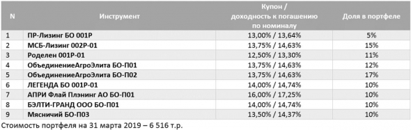 Портфель PRObonds #1 (высокодоходные облигации). Состав и результаты