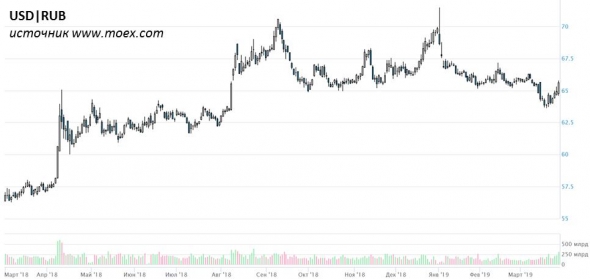 USD|RUB и золото: держим короткие позиции. И еще немного прогнозов