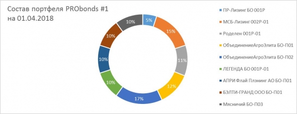 Портфель PRObonds #1 (высокодоходные облигации). Состав и результаты