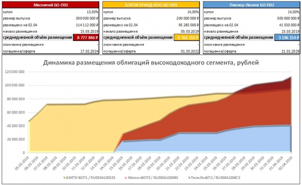 Что и с какой скоростью сейчас размещается из высокодоходных облигаций