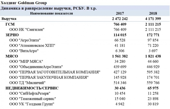 Холдинг Goldman Group (ОбъединениеАгроЭлита, ТД Мясничий) закончил 2018 год с прибылью 300 млн.р. Мнение о предварительной годовой отчетности.