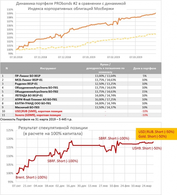 Результаты смешанного портфеля PRObonds #2 (18,8% годовых)