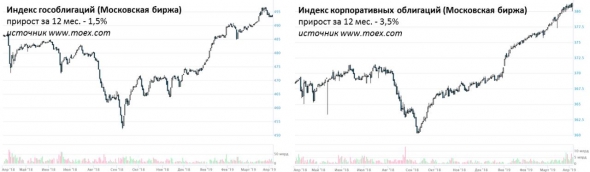 ЦБ РФ: ставка по депозитам падает. Ждем исхода граждан в облигации?