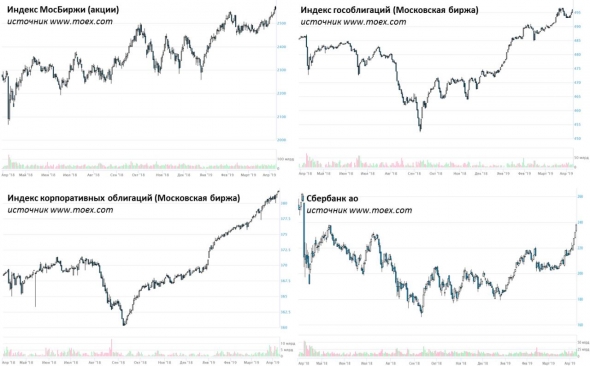 Российский фондовый рынок: так хорошо, что не верится