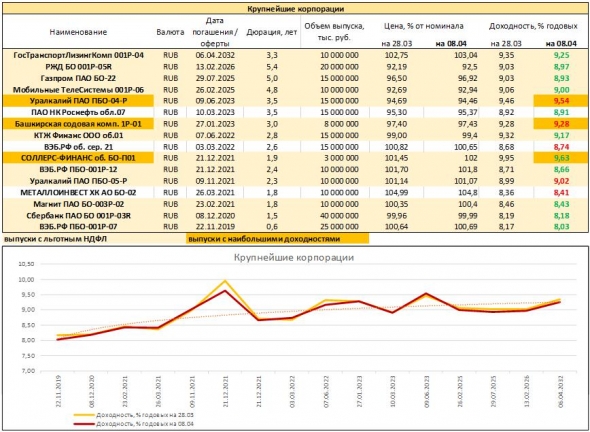 Срез доходностей рублевых облигаций. Крупнейшие корпорации или субфеды? (конечно, субфеды!)