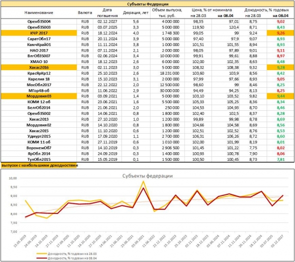 Срез доходностей рублевых облигаций. Крупнейшие корпорации или субфеды? (конечно, субфеды!)
