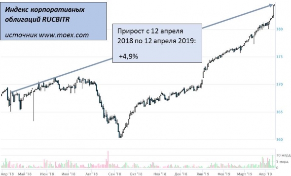 Индекс корпоративных облигаций: взлет имени дня космонавтики