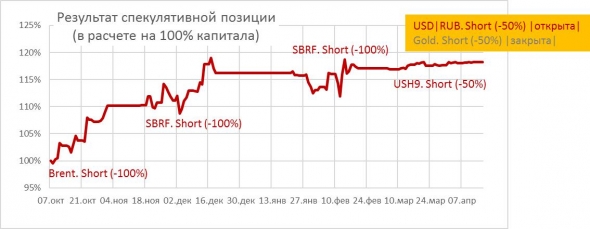 Шорт золота бесславно закончился. Продолжаем шортить USD|RUB