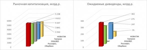 Рекордные 361 млрд.р. дивидендов Сбербанка: сравнительная инфографика и размышления