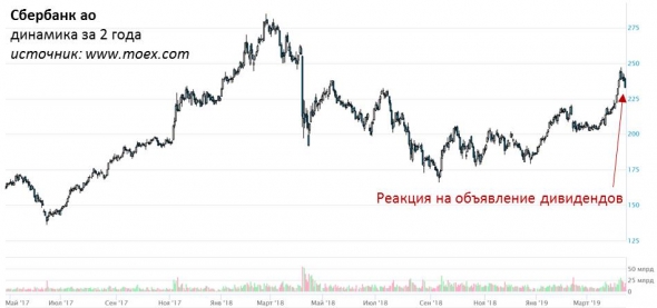 Рекордные 361 млрд.р. дивидендов Сбербанка: сравнительная инфографика и размышления