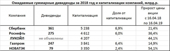 Рекордные 361 млрд.р. дивидендов Сбербанка: сравнительная инфографика и размышления