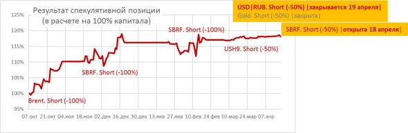 Наши спекулятивные позиции вчера, сегдня и исторически