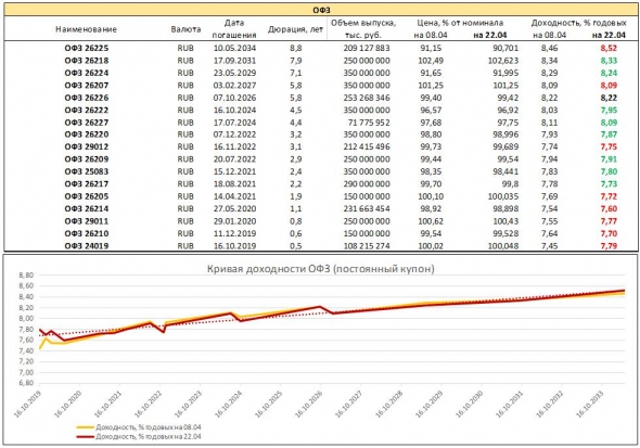 Мониторинг доходностей ОФЗ