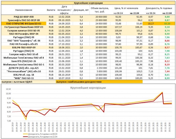 Мониторинг доходностей облигаций крупнейших российских корпоратов