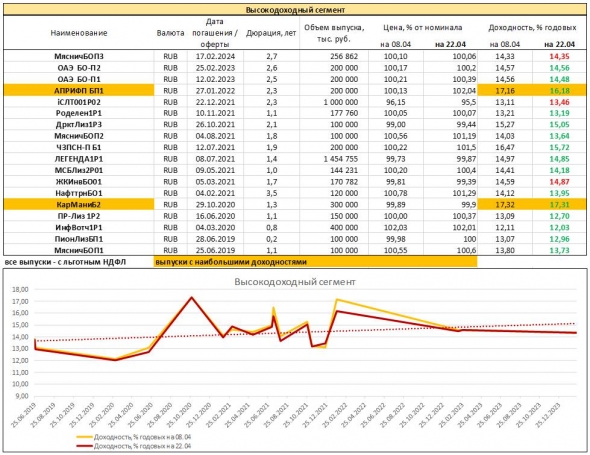 Мониторинг доходностей облигаций высокодоходного рублевого сегмента