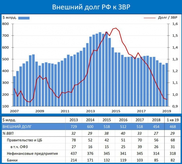 Россия наращивает долг