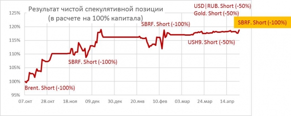 Короткая позиция в Сбербанке до-открыта до максимальной величины. Ждем 200-180