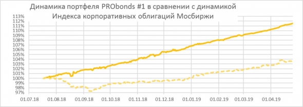 Тревоги и рост сектора высокодоходных облигаций (ВДО)