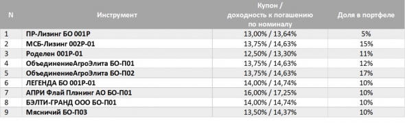 Тревоги и рост сектора высокодоходных облигаций (ВДО)