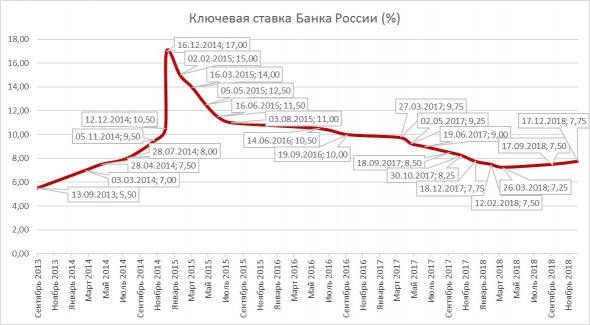 Ключевая ставка ЦБ РФ. Ставка на снижение