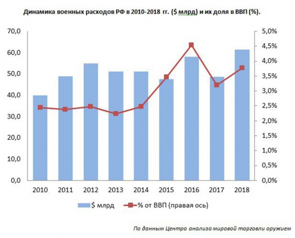 Россия выбыла из лидеров по оборонным расходам