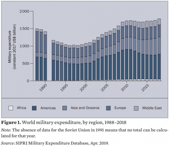 Россия выбыла из лидеров по оборонным расходам
