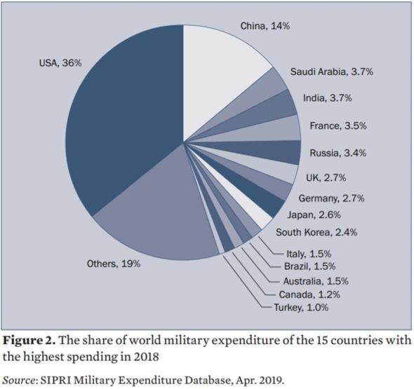 Россия выбыла из лидеров по оборонным расходам