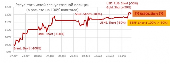 ФРС и нехорошее снижение среды. Еще шаг вниз - и я продаю