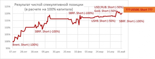 Лучше казаться дураком, чем оказаться в дураках (6 сделок из 6 я закрыл с прибылью)