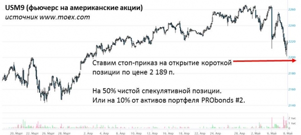 Стратегически продаю фьючерс на американские акции. Причины и сценарии - в тексте