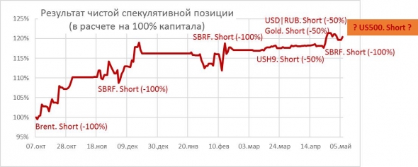 Стратегически продаю фьючерс на американские акции. Причины и сценарии - в тексте