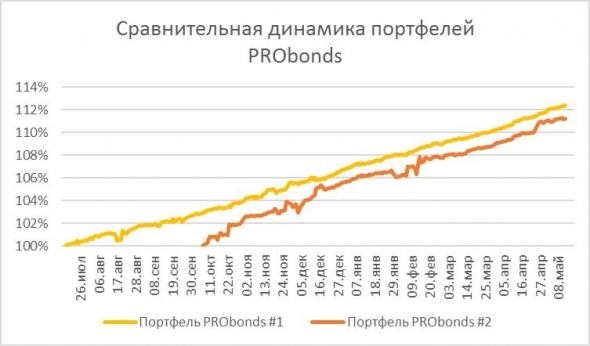 Портфелей PRObonds станет больше