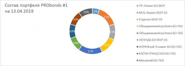 Портфелей PRObonds станет больше