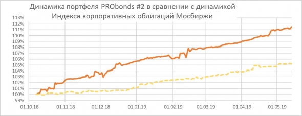 Наращиваю шорт в американских акциях