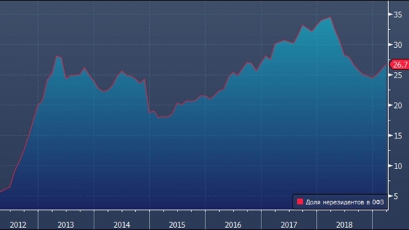 Минфин ставит рекорды размещений ОФЗ. Доля нерезидентов растет