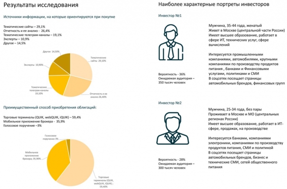 Исследование. Портрет покупателя российских ВДО (высокодоходных облигаций)