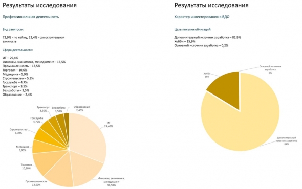 Исследование. Портрет покупателя российских ВДО (высокодоходных облигаций)