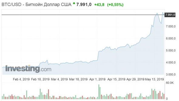 О биткоине. Прогноз - 6 000 долл.