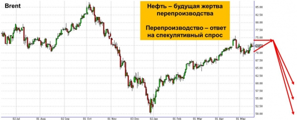 Нефть по 60 долл. как жертва обманчивости спекулятивного спроса