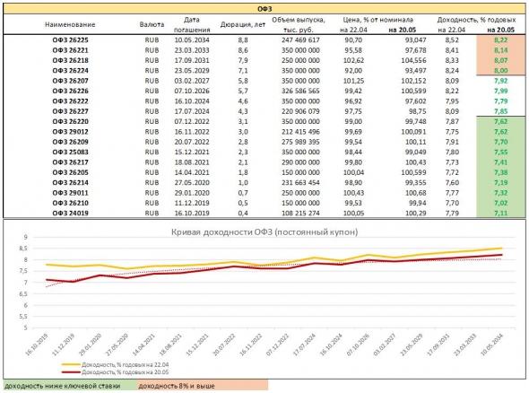ОФЗ пора упасть (срез доходностей облигаций госсектора)