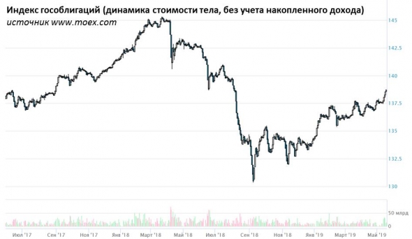 ОФЗ пора упасть (срез доходностей облигаций госсектора)