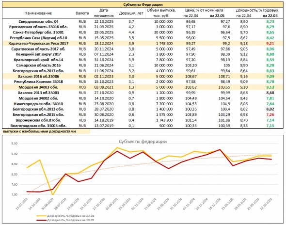 Мониторинг доходностей  облигаций субъектов федерации