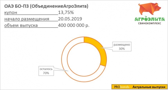 ОбъединениеАгроЭлита разместила треть выпуска облигаций за первую неделю