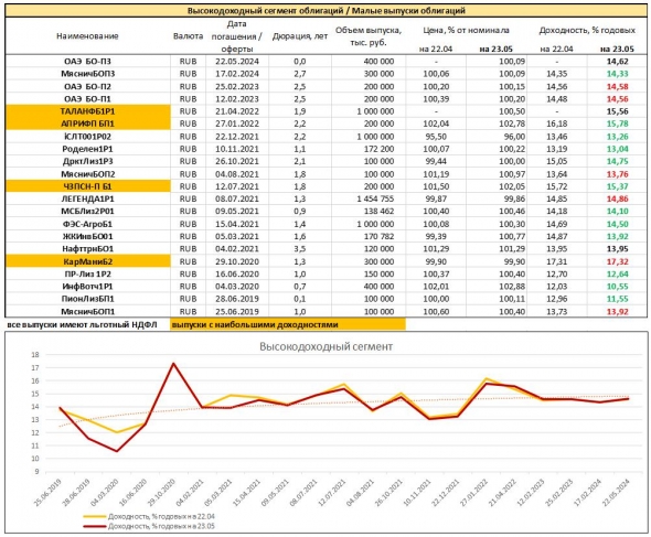 Мониторинг доходностей облигаций. ВДО