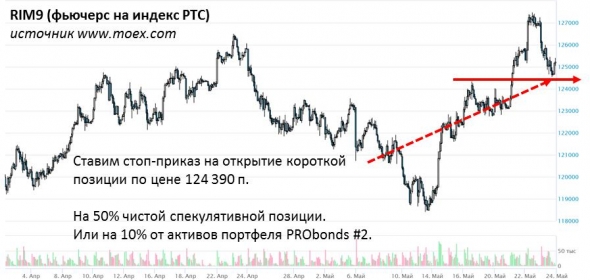 Пора открывать шорт в индексе РТС