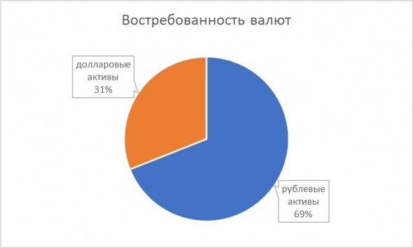 Русский инвестор спокоен, и это хорошо. Итоги опроса PRObonds