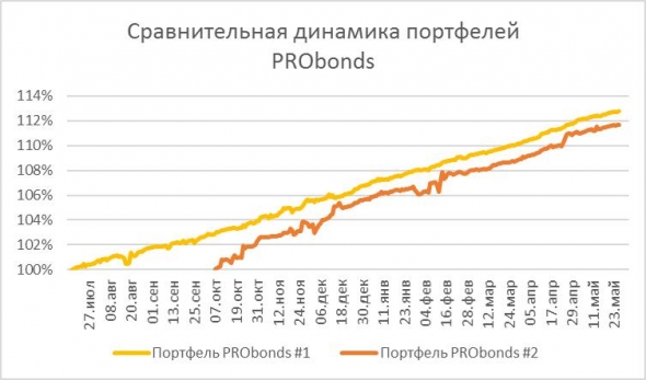 Разбирая заблуждения. Ключевая ставка и ОФЗ