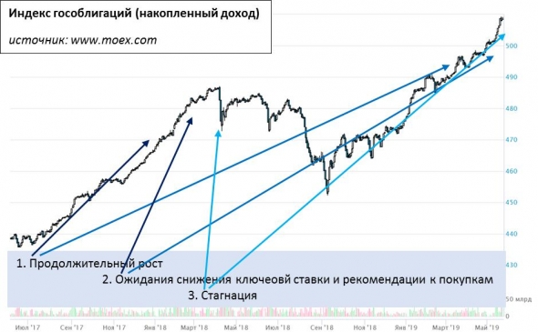 Разбирая заблуждения. Ключевая ставка и ОФЗ